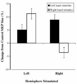 Figure 2.12 :  Modulation (en %) des PEMs  enregistrés sur les muscles des mains droite et  gauche (stimulation hémisphérique gauche et  droite respectivement) durant l’observation de  mouvements des index droit ou gauche