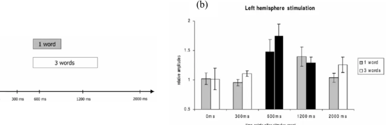 Figure 3.1 : (a) Séquence temporelle des stimuli.  La flèche indique le moment de présentation des stimuli (mots  isolés ou triplets de mots)