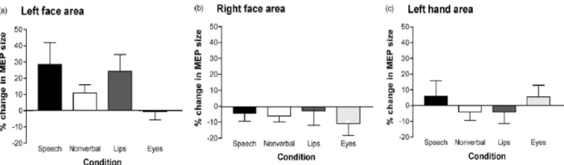 Figure 3.3 :  Changements d’amplitude des PEMs (en % par rapport à la condition contrôle : perception de bruits  blancs et d’items visuels neutres) enregistrés sur les muscles des lèvres et de la main droite lors de la perception  auditive et visuelle de l
