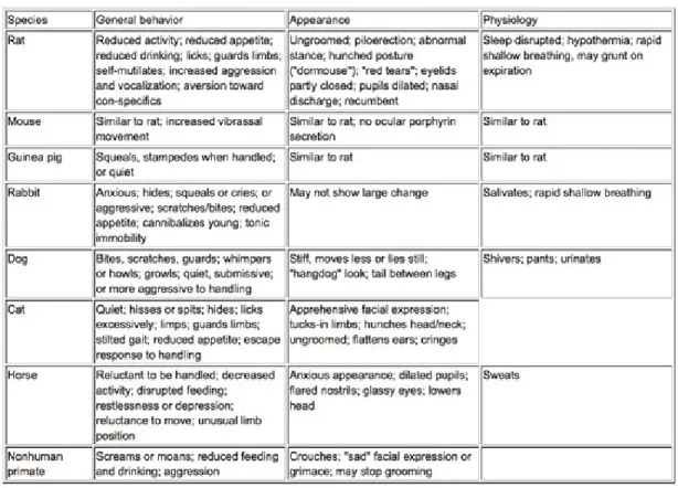 Tableau tiré de l’article E. Carstens et Gary P. Moberg « Recognizing Pain and Distress in   Laboratory Animals » (2000) 41, 2 Institute for Laboratory Animal Research Journal,   http://dels-old.nas.edu/ilar_n/ilarjournal/41_2/Recognizing.shtml, visité le 