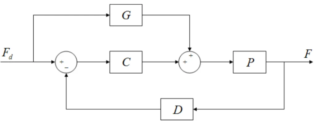 Figure 1.2 – Structure of a closed-loop force servo controller. C is a compensator, G is a feedforward gain, D is a function applied to force measurements (typically, low-pass filtering), and P is the plant.