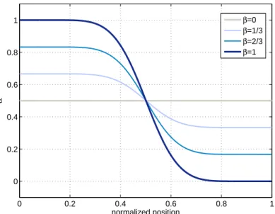 Figure 2.13 – Profile of the homotopy variable for different values of β . High values of β give highly specialized profiles