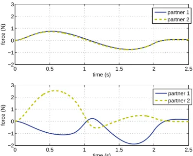 Figure 2.16 – Force applied by each partner on the object to reach a common target posi- posi-tion: β = 0, unspecialized case (up); β = 1, fully specialized case (down).