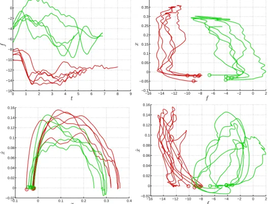 Figure 3.3 – First row: force against time and position against forces. The forces in the