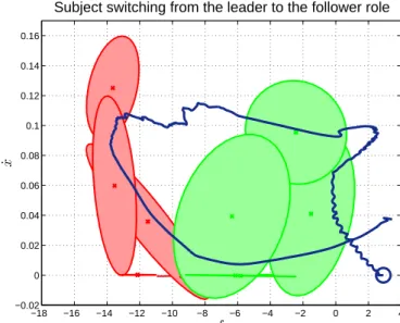 Figure 3.13 – Reproduction trials where the dynamics of the motion switched twice between both demonstrated dynamics.