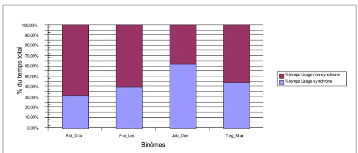 Figure 5 - Répartition temporelle de l'usage durant la tâche pour les 4 binômes. 