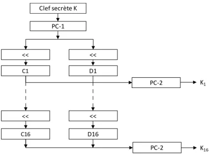 FIGURE 1-5 : GENERATEUR DES 16 CLEFS DE RONDES DU DES