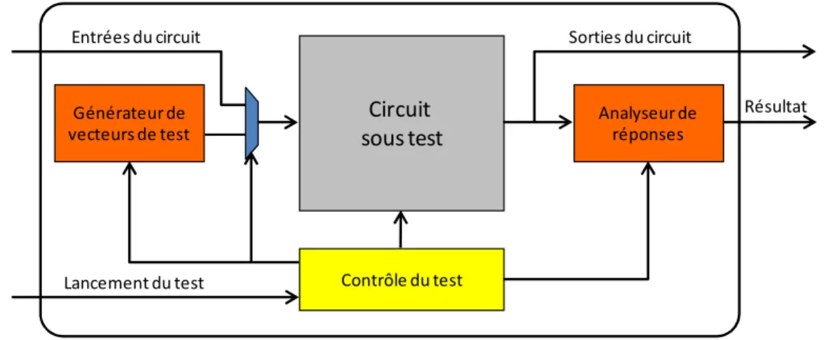 FIGURE 2-2 : ARCHITECTURE DU TEST INTEGRE