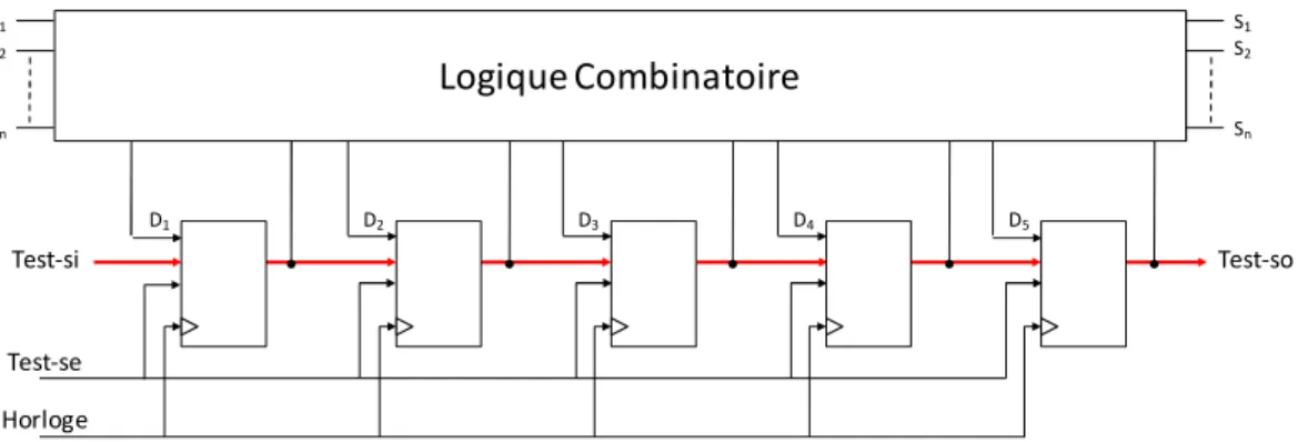 FIGURE 2-4 : ARCHITECTURE GENERALE D’UN CIRCUIT INTEGRANT LA TECHNIQUE SCAN-PATHTest-siHorlogeTest-seLogique CombinatoireE1E2EnS1S2Sn Test-soD1D2D3D4D5HorlogeDQTest-siHorlogeTest-seDQ01