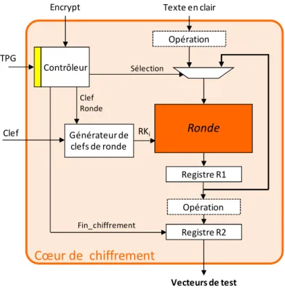 FIGURE 3-1 : COEUR DE CHIFFREMENT EN MODE DE GENERATION DE VECTEURS DE TEST 