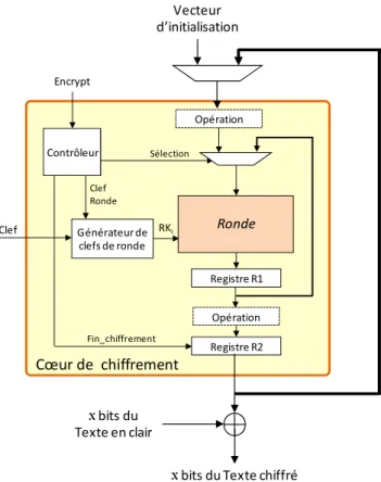 FIGURE 3-2 : MODE DE FONCTIONNEMENT OFB 