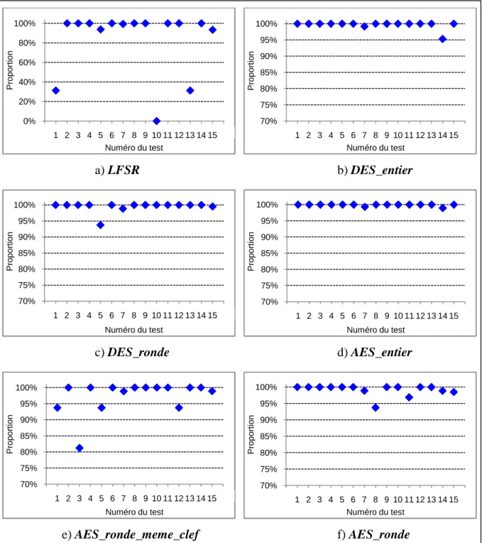 FIGURE 3-10 : POURCENTAGE DE FLOTS QUI VALIDENT CHAQUE TEST