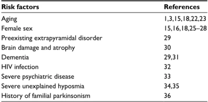 Table 1 Patient-related risk factors for DIP