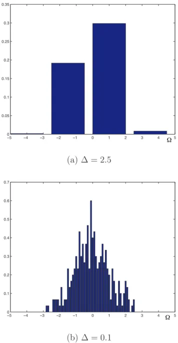 Figure I.3 : Histogramme de 300 observations construit avec une granularité ∆ = 2.5 (a) et ∆ = 0.1 (b).