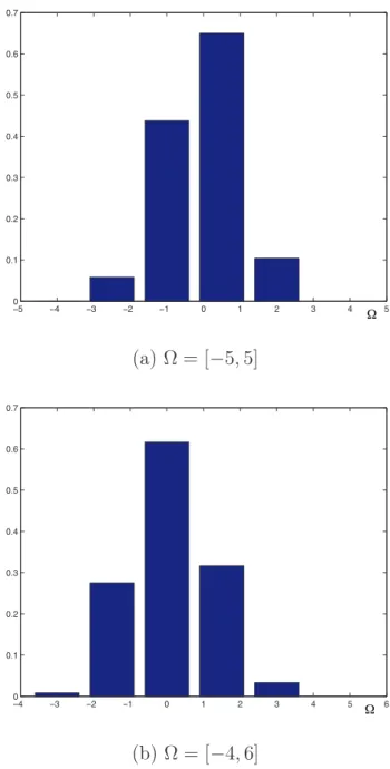Figure I.4 : Histogramme de 300 observations construit sur la portion Ω = [ − 5, 5] (a) et Ω = [ − 4, 6] (b).
