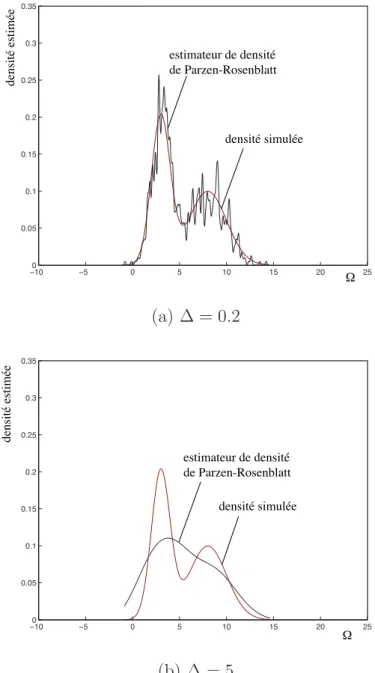 Figure I.6 : L’estimateur de densité de Parzen-Rosenblatt construit à partir de 1000 observations en utilisant le noyau cosinus avec une largeur de bande ∆ = 0.2 (a) et ∆ = 5 (b).