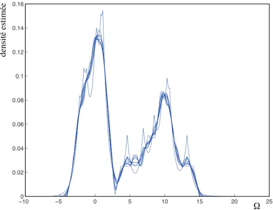 Figure I.7 : Variation sur la forme du noyau κ pour la méthode d’estimation par noyau.