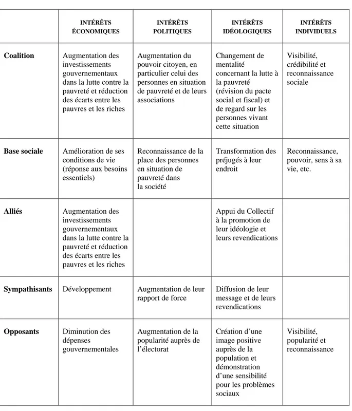 TABLEAU 2  Intérêts des acteurs 