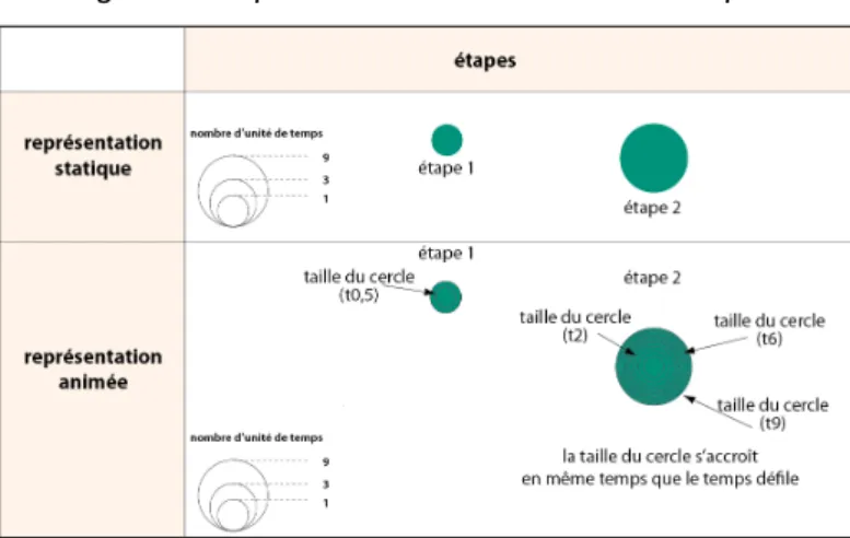 Figure 6 – représentation de la durée des étapes 
