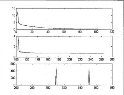 Figure 28  Les valeurs de  la fonction  objective pour les trois  phases de  l'optimisation,  de haut en bas, phase 1-2-3 