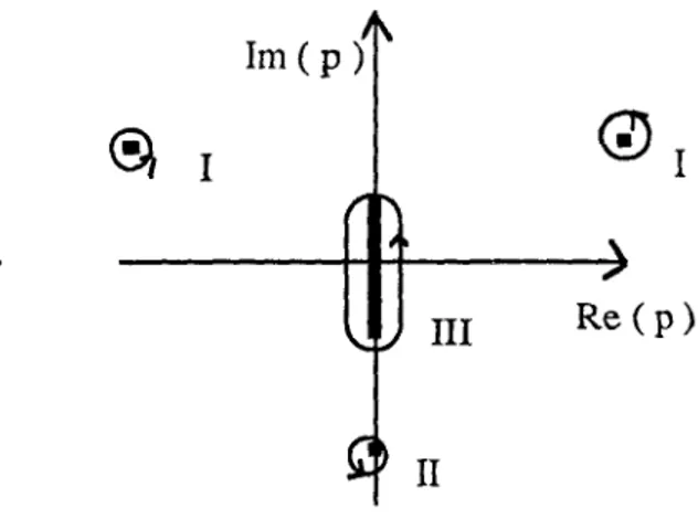 Figure 2.1  Contributions à la transformée inverse de Laplace. 1 est la contribution  d'une paire de modes normaux  avec  Cl  ~  O