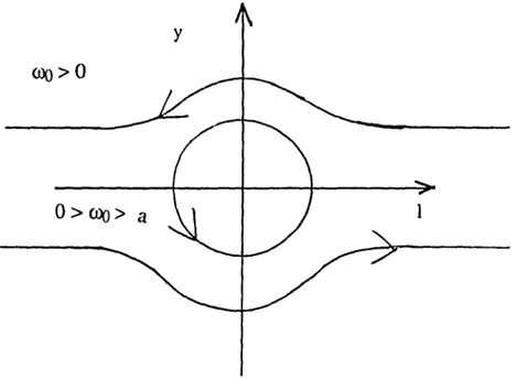 Figure  3.2  Courbes  de  niveau  :Je  (t)  pOUf  a  pO~ltIf.  Nous  avons  illustré  deux  trajectoires  typiques;  0)0  &gt;  a ct  0  &lt;  000  &lt;  a