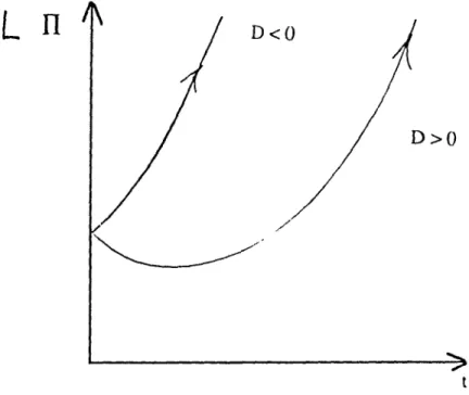 Figure  3.4  Evolution  de  n  lorsque  a;::  - 1/4 et  pour  différents  signes  de  D