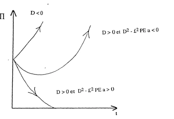 Figure  3.5  Evolution  de  n  Ior~quc  a  &lt;  - 1  I..t.  ct  a PE &gt; O.  Nous  avons  illustré  différentes  trajectoires en  fonction  du  signe de  D  et du  signe de  2 a  ±:2  PE - D2