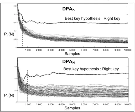 Figure  IV.17 : Analyses DPA K  et DPA H  pour la cellule initiale. 