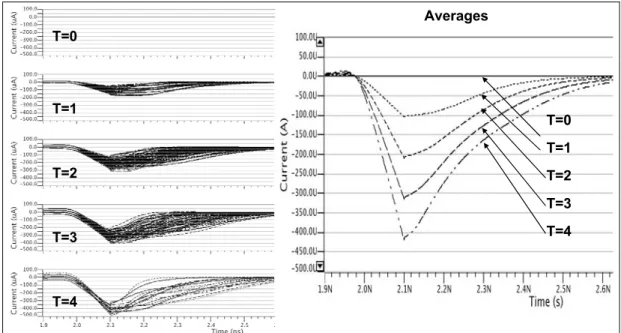 Figure  III.10 : Classement des courbes en fonctions de l'activité en sortie des  inverseurs