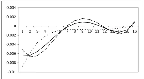 Figure 3: Impulse respond function of a shock in CC on TY in division 1. 