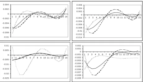 Figure 4: Impulse responses of TY to a shock in CC. Top left when the  economy cycle is in the top