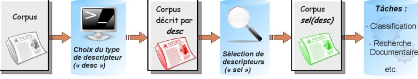 Fig. 2.1 – Choix et sélection de descripteurs dans un processus de fouille de textes.