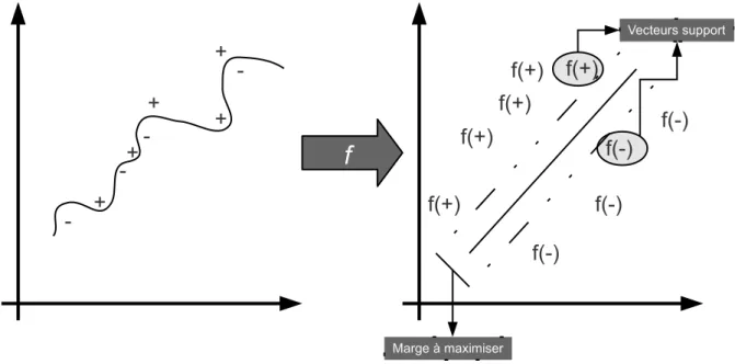 Fig. 2.7 – Transformation d’un problème non linéairement séparable en un problème linéaire via le noyau f.