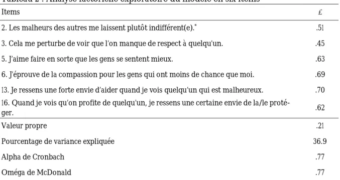 Tableau 2 : Analyse factorielle exploratoire du modèle en six items