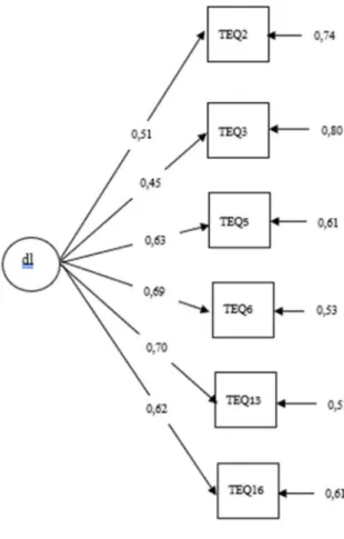 Figure  1 : Analyse  factorielle  confirma- confirma-toire du Short-FTEQ