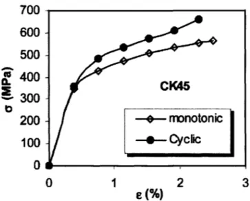 Fig.  14.  Ck4:5  aUoy--monotonic  and cydic cun:es. 