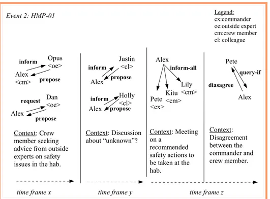 Figure 1.1.2(a): Event 2 on the safety issue at the hab.