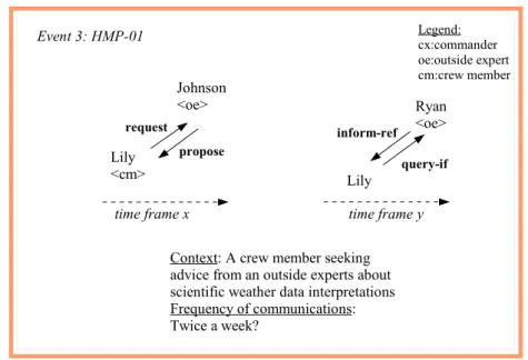 Figure 1.3.1(a): Event 3 seeking advices about scientific weather data interpretations.