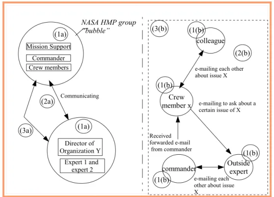 Figure 1.2.1(a): Communications taking place in work practice.