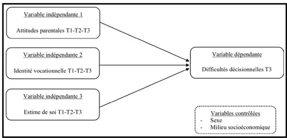 Figure 2. Diagramme conceptuel schématisant l’hypothèse générale de la recherche 