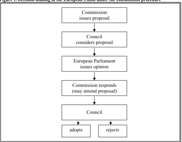 Figure 1. Decision-making in the European Union under the consultation procedure   Commission  issues proposal  Council  considers proposal  European Parliament   issues opinion  Commission responds   (may amend proposal) 