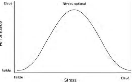 Figure 2. Illustration du modèle curvilinéaire entre le stress et la performance, de Hebb/Yerkes-  Dodson Source : Klein, S