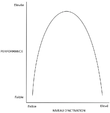 Figure 5. Relation curvilinéaire entre le niveau d'activation et la performance, postulée par  Gardner (1990)