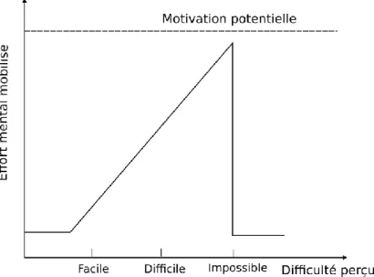 Figure 6. Modèle linéaire entre la difficulté perçue et l'effort mental mobilisé, proposé par Brehm  et Self (1989)