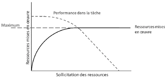 Figure 7. Relation entre sollicitation, ressources mobilisées et performance, postulée par Wickens  et Hollands (2000)