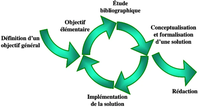 Figure 3 Cycle itératif et incrémental du processus de recherche mis en œuvre. 