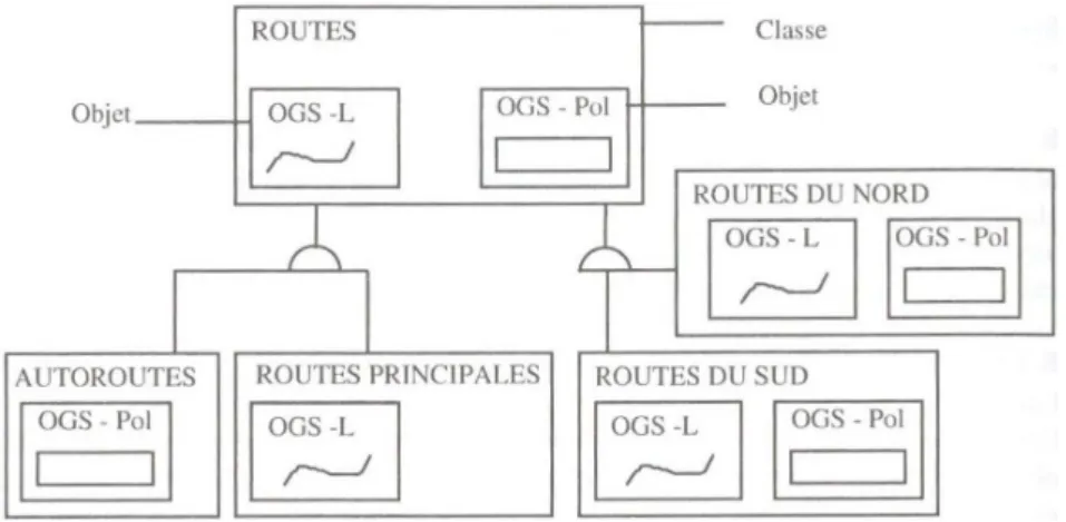 Figure 7 Exemple d’un réseau routier décrit avec le formalisme CONGOO (extrait (Pantazis et al., 1996))