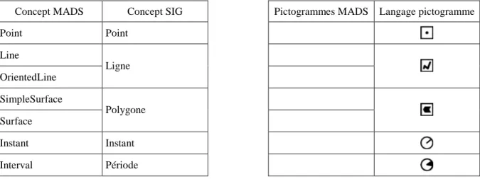 Tableau 1 Correspondance entre concepts de SIG à droite et entre pictogrammes à gauche