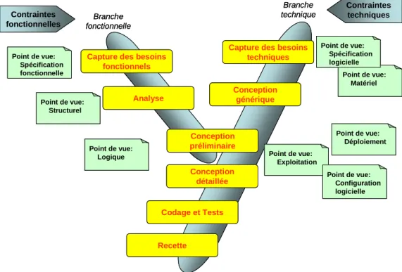 Figure 33 Le processus de développement en Y de la méthode 2TUP. 